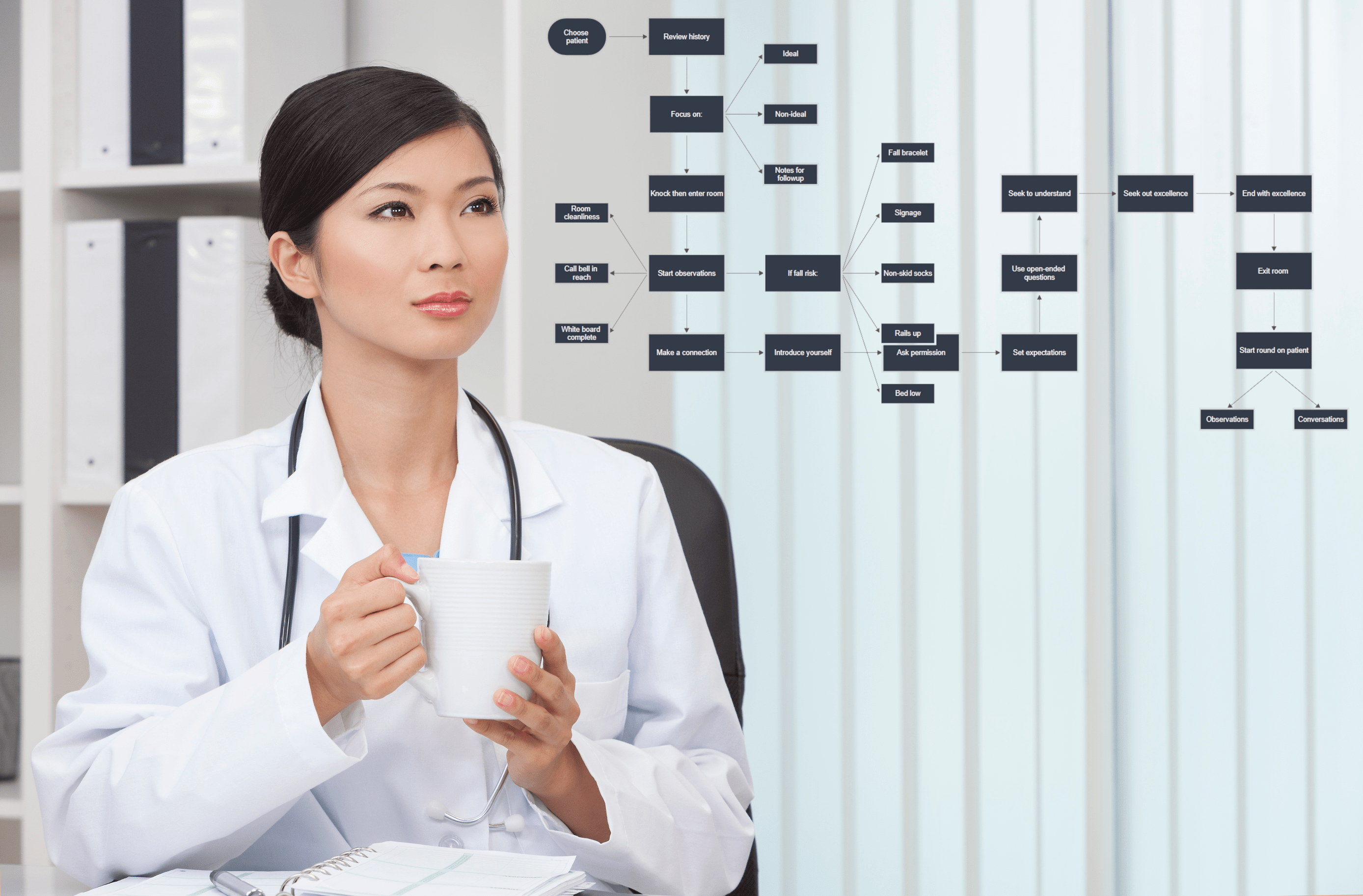 Nurse Leader reviewing flow chart for process improvement