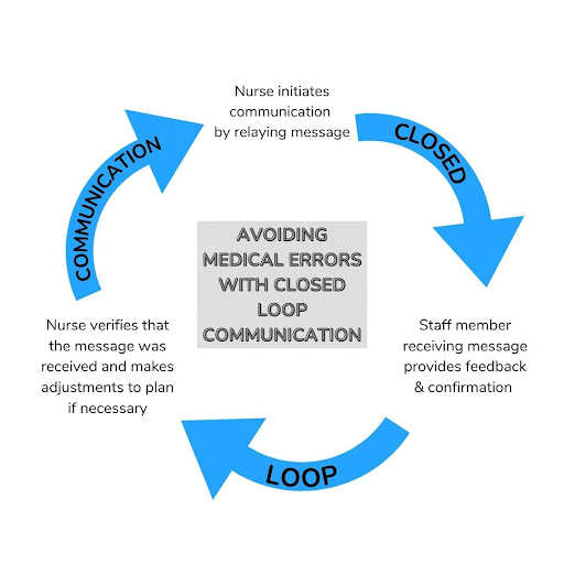 Avoid medical errors in nursing with closed-loop communication through Seyzo Health, a healthcare digital rounding platform